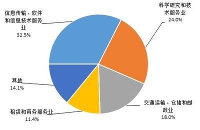 服务业主力带动发展韧性显现 部分领域仍存下行压力